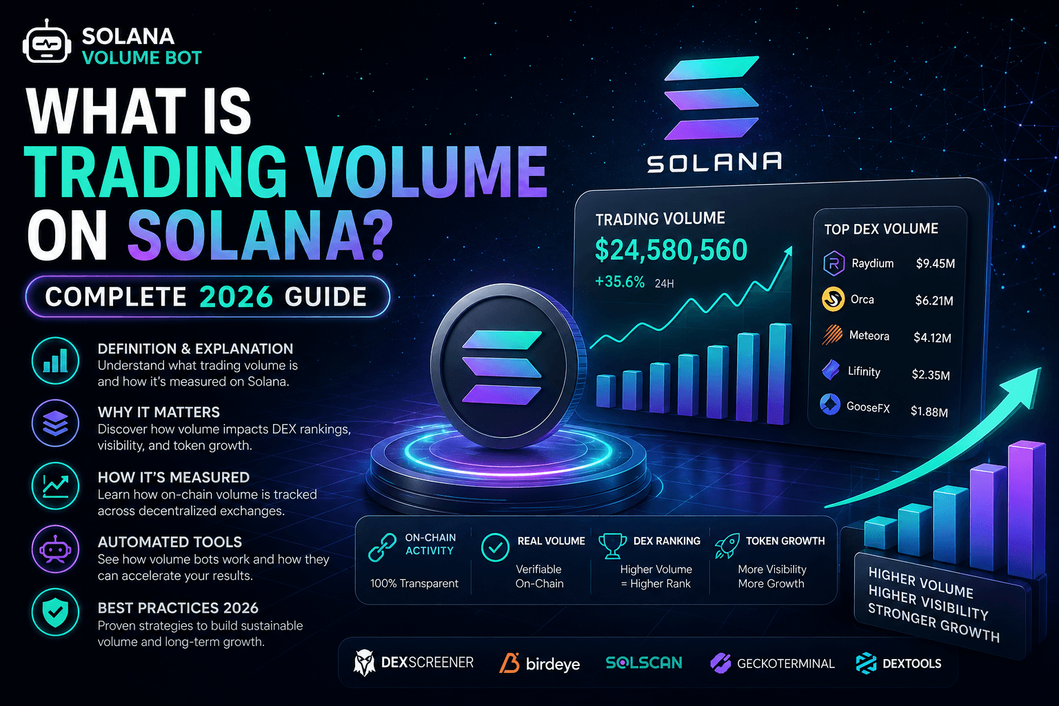 What is trading volume on Solana 2026 – complete guide covering DexScreener, Birdeye, volume bots, price discovery, buy sell volume, market cap ratio